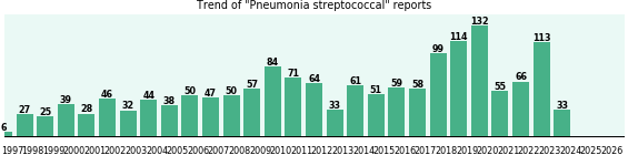 Pneumonia streptococcal: 1,582 reports from FDA and social media. Pneumonia streptococcal: 1,582 reports.